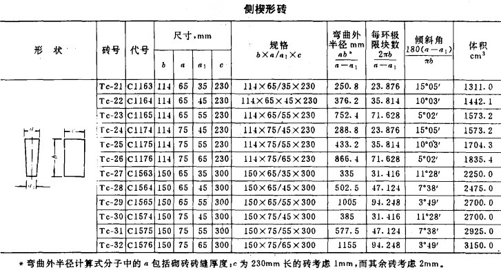 Model of tall aluminous brick / norms / standard measure