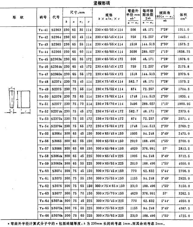 Model of tall aluminous brick / norms / standard measure